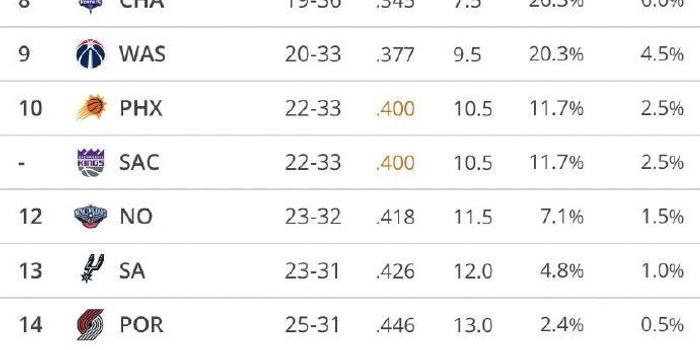  老鹰状元签概率抽中联盟倒数第一  